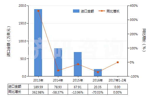 2013-2017年2月中國(guó)已配劑量頭孢噻肟制劑(包括制成零售包裝)(HS30042011)進(jìn)口總額及增速統(tǒng)計(jì) 2013-2017年2月中國(guó)已配劑量頭孢噻肟制劑(包括制成零售包裝)(HS30042011)進(jìn)口總額及增速統(tǒng)計(jì)